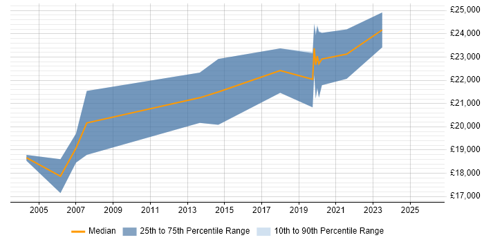 Salary distribution trend for IT Technician job vacancies in Darlington