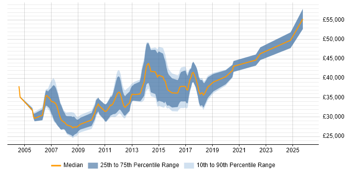 Salary distribution trend for jobs in Darlington citing Java