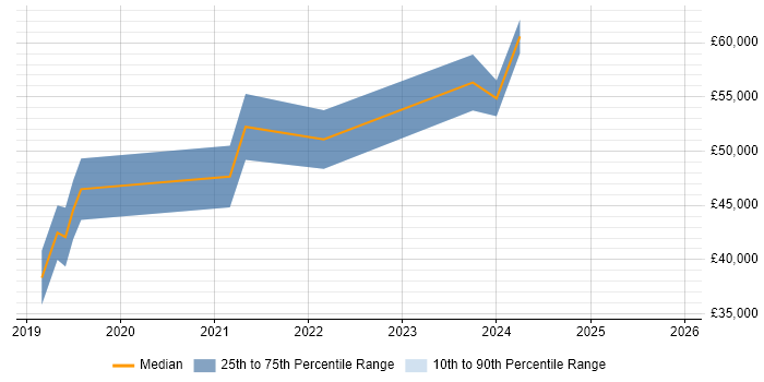 Salary distribution trend for jobs in Darlington citing JIRA