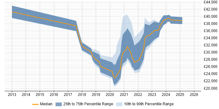 Salary distribution trend for jobs in Darlington citing Microsoft 365