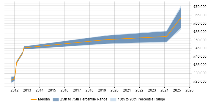 Salary distribution trend for jobs in Darlington citing Network Security Salary distribution trend for jobs in Darlington citing Network Security