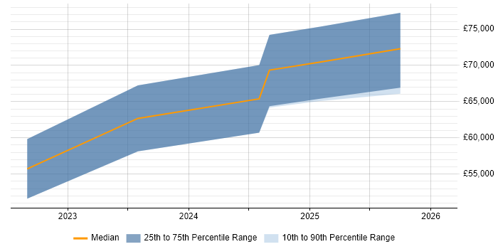 Salary distribution trend for jobs in Darlington citing Observability
