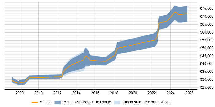 Salary distribution trend for jobs in Darlington citing Open Source