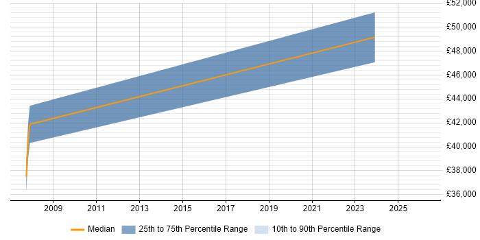 Salary distribution trend for jobs in Darlington citing Oracle Applications