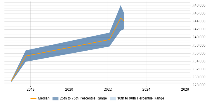 Salary distribution trend for jobs in Darlington citing Performance Management