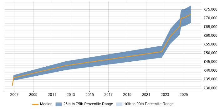 Salary distribution trend for jobs in Darlington citing Performance Monitoring