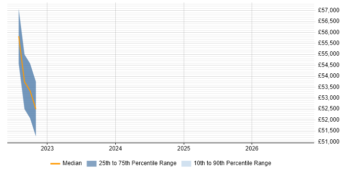 Salary distribution trend for Portfolio Manager job vacancies in Darlington