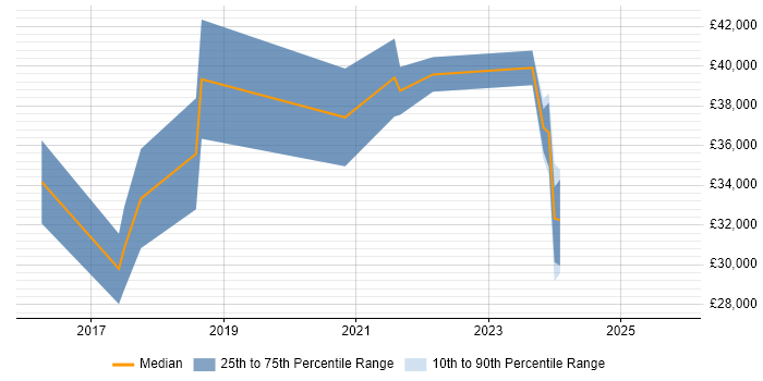 Salary distribution trend for jobs in Darlington citing Power BI