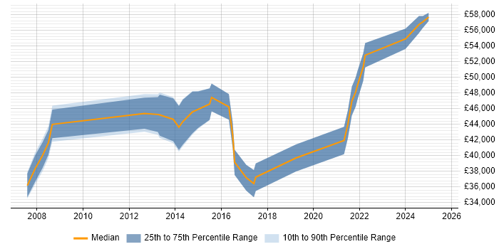 Salary distribution trend for jobs in Darlington citing PRINCE2 Salary distribution trend for jobs in Darlington citing PRINCE2