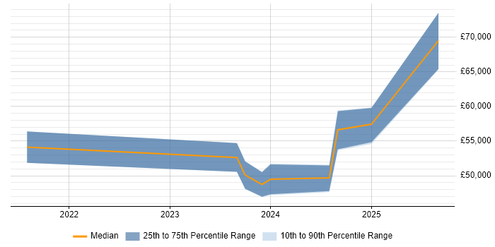 Salary distribution trend for Product Manager job vacancies in Darlington
