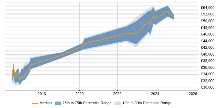 Salary distribution trend for jobs in Darlington citing Product Ownership