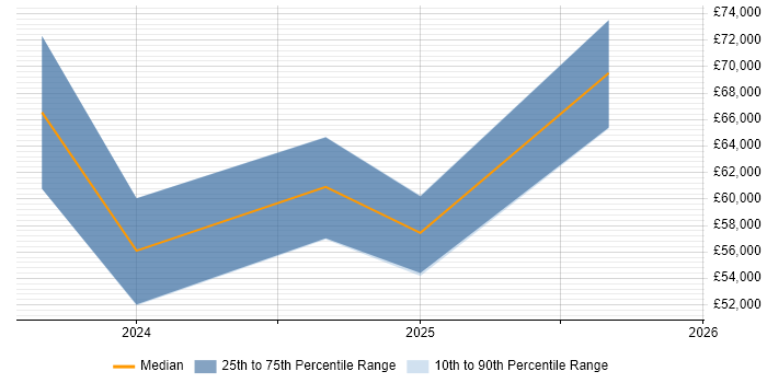 Salary distribution trend for jobs in Darlington citing Product Strategy