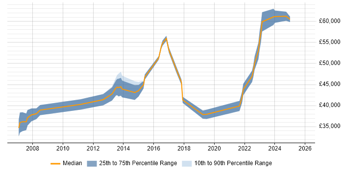 Salary distribution trend for Project Manager job vacancies in Darlington