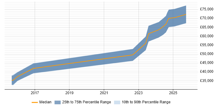 Salary distribution trend for jobs in Darlington citing Prototyping