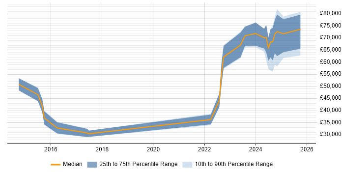 Salary distribution trend for jobs in Darlington citing Python