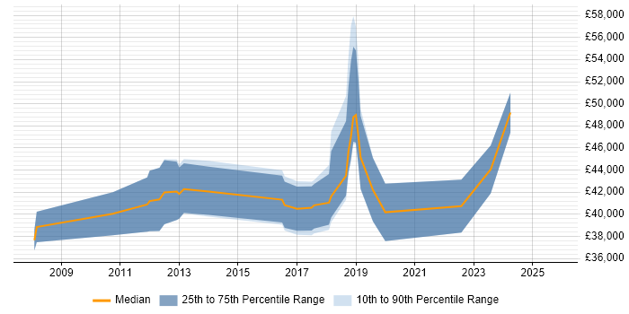 Salary distribution trend for jobs in Darlington citing SDLC