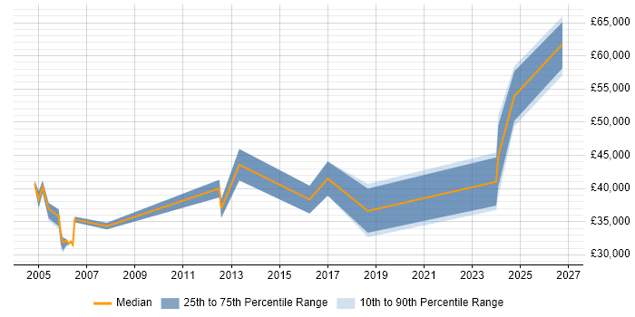 Salary distribution trend for Senior Analyst job vacancies in Darlington