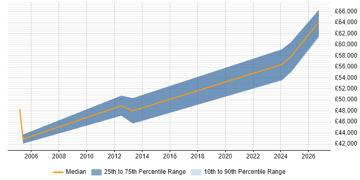 Salary distribution trend for Senior Business Analyst job vacancies in Darlington