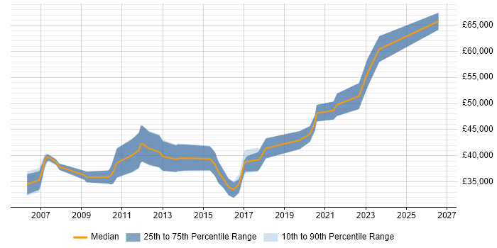 Salary distribution trend for Senior Developer job vacancies in Darlington