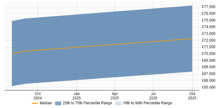 Salary distribution trend for Senior Platform Engineer job vacancies in Darlington Salary distribution trend for Senior Platform Engineer job vacancies in Darlington