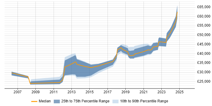 Salary distribution trend for jobs in Darlington citing Service Delivery