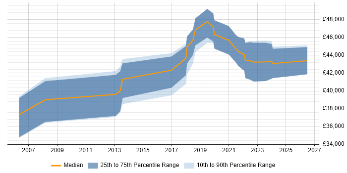 Salary distribution trend for Service Manager job vacancies in Darlington