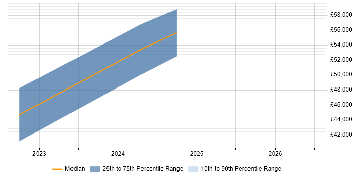 Salary distribution trend for jobs in Darlington citing ServiceNow