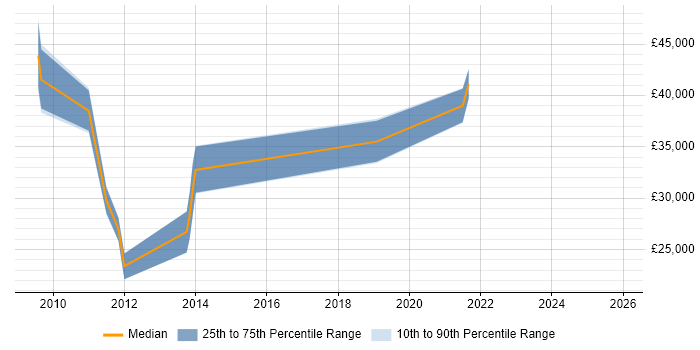 Salary distribution trend for jobs in Darlington citing Software Testing
