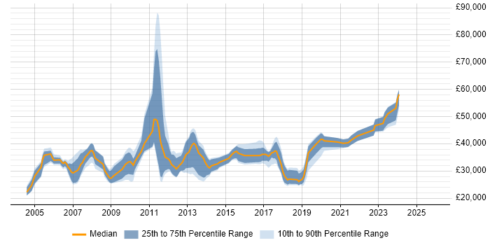 Salary distribution trend for jobs in Darlington citing SQL Server