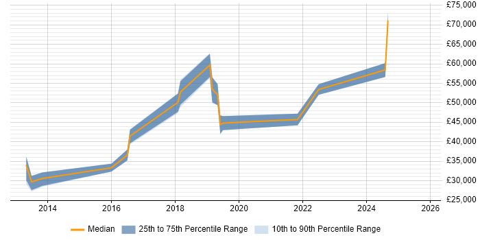 Salary distribution trend for jobs in Darlington citing Stakeholder Engagement