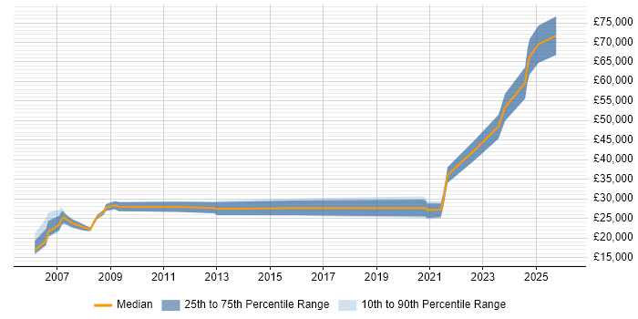 Salary distribution trend for jobs in Darlington citing TCP/IP