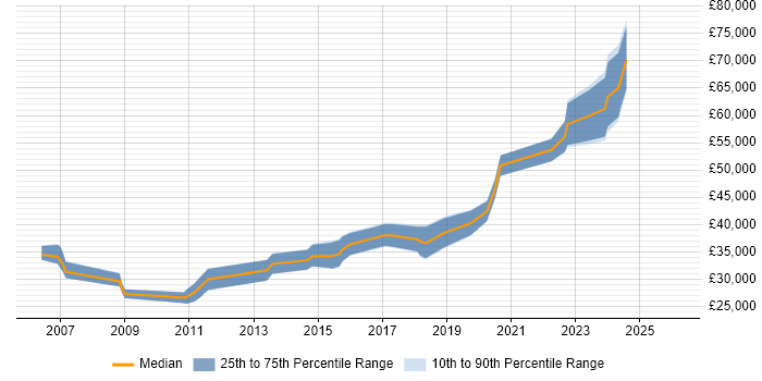 Salary distribution trend for jobs in Darlington citing TDD