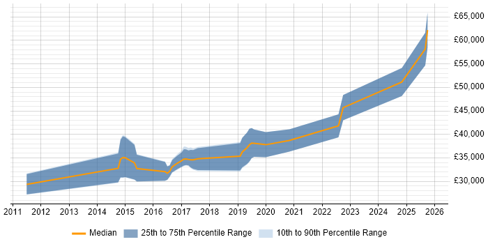 Salary distribution trend for jobs in Darlington citing Test Automation