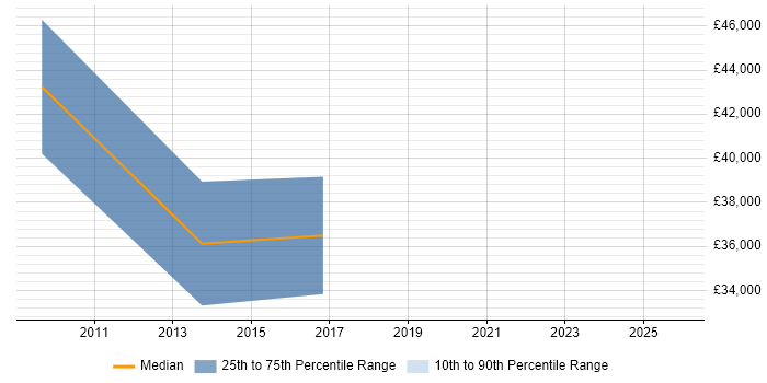 Salary distribution trend for Test Engineer job vacancies in Darlington