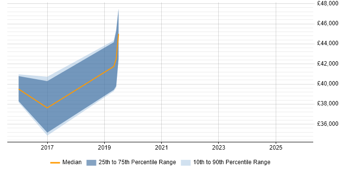 Salary distribution trend for jobs in Darlington citing Test Management