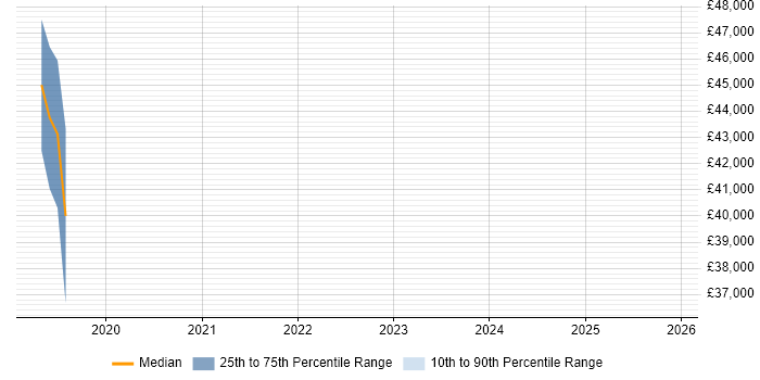 Salary distribution trend for jobs in Darlington citing TestRail