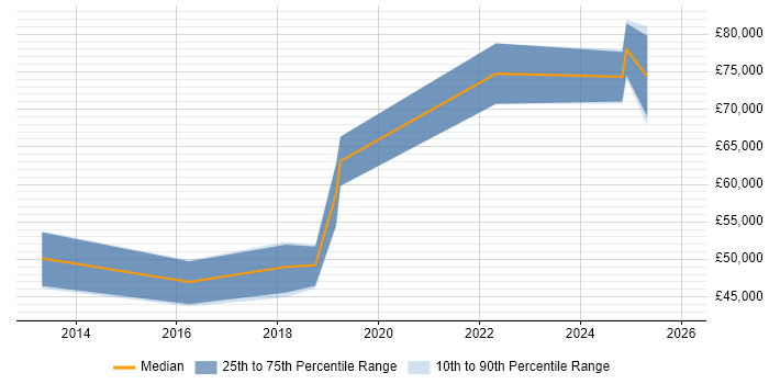 Salary distribution trend for jobs in Darlington citing TOGAF