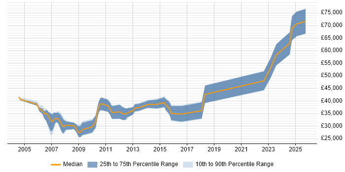 Salary distribution trend for jobs in Darlington citing Unix Salary distribution trend for jobs in Darlington citing Unix