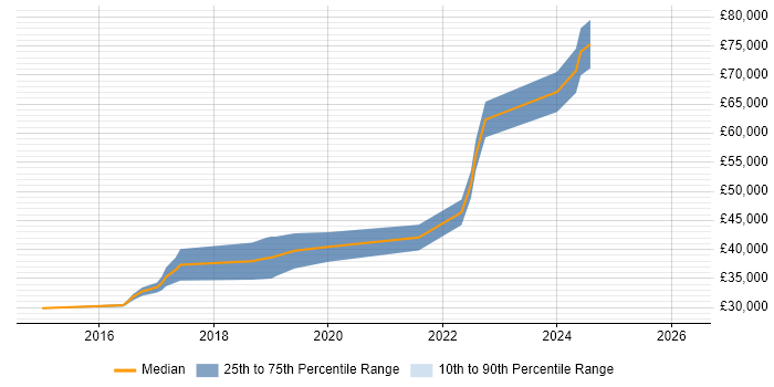 Salary distribution trend for jobs in Darlington citing User Stories