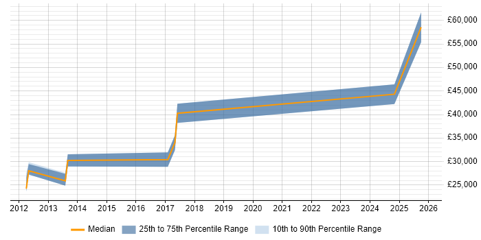 Salary distribution trend for jobs in Darlington citing Validation