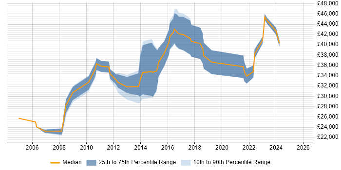 Salary distribution trend for jobs in Durham citing Data Analysis