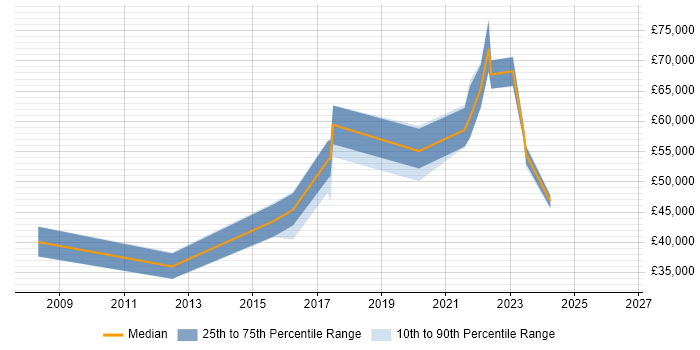 Salary distribution trend for jobs in Durham citing Data Architecture