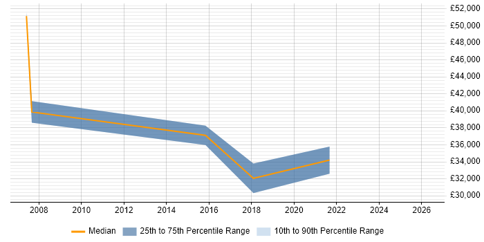 Salary distribution trend for jobs in Durham citing Data Collection