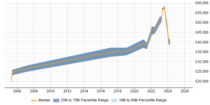Salary distribution trend for Data Engineer job vacancies in Durham