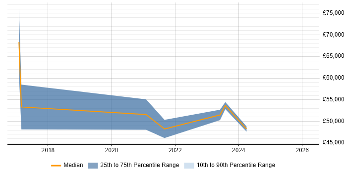 Salary distribution trend for jobs in Durham citing Data Engineering