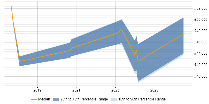 Salary distribution trend for jobs in Durham citing Data Governance