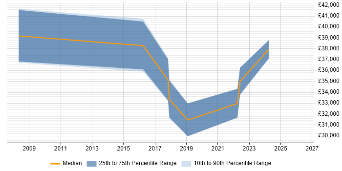 Salary distribution trend for jobs in Durham citing Data Integration