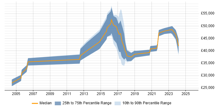 Salary distribution trend for jobs in Durham citing Data Management
