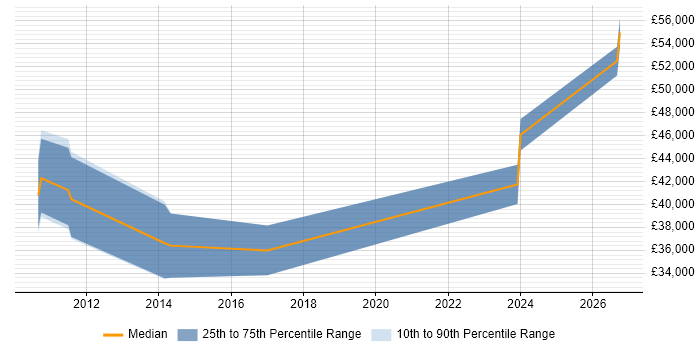 Salary distribution trend for jobs in Durham citing Data Migration