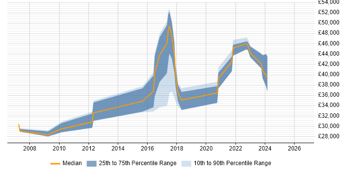 Salary distribution trend for jobs in Durham citing Data Quality